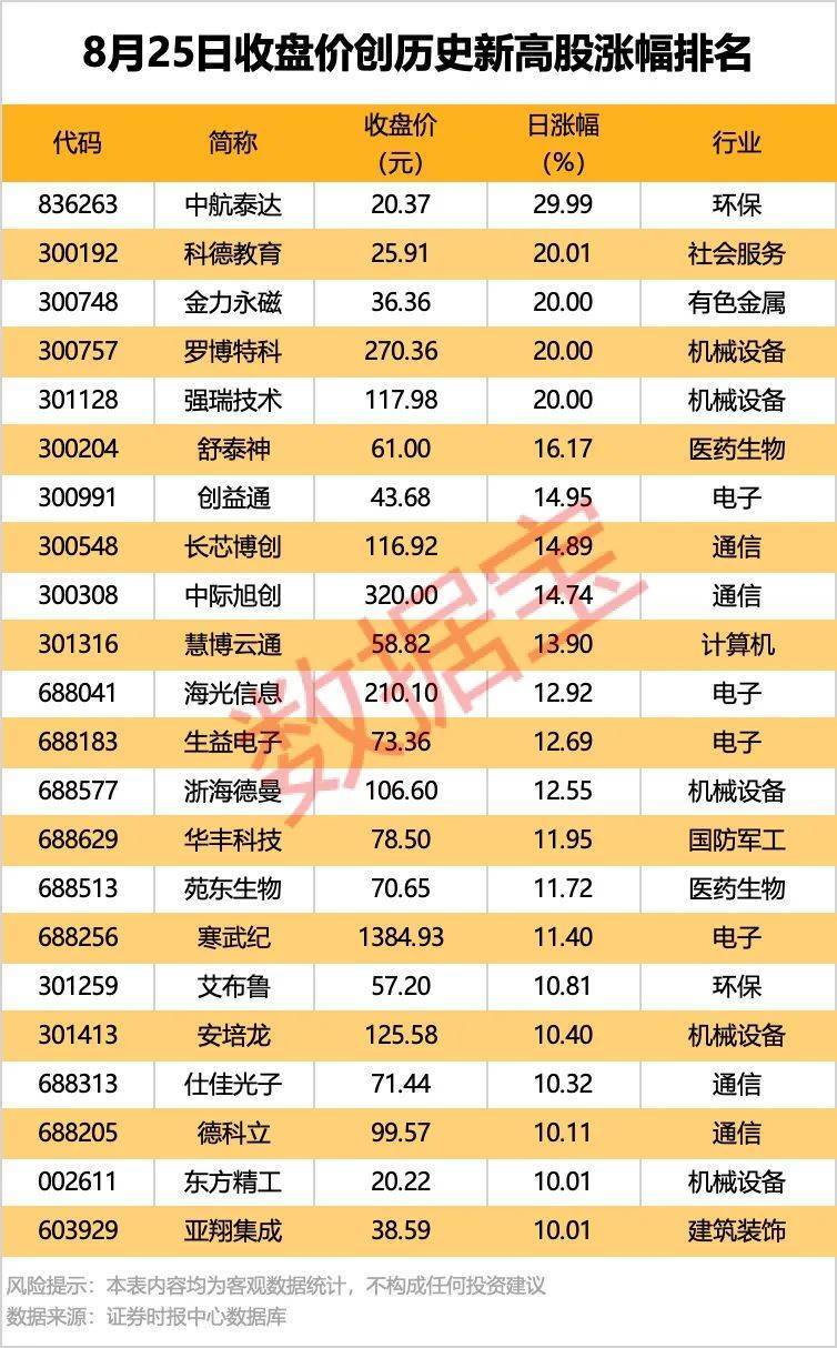 皇冠信用最新地址
_002261皇冠信用最新地址
，业绩暴增超22倍！北向资金大手笔扫货5股！