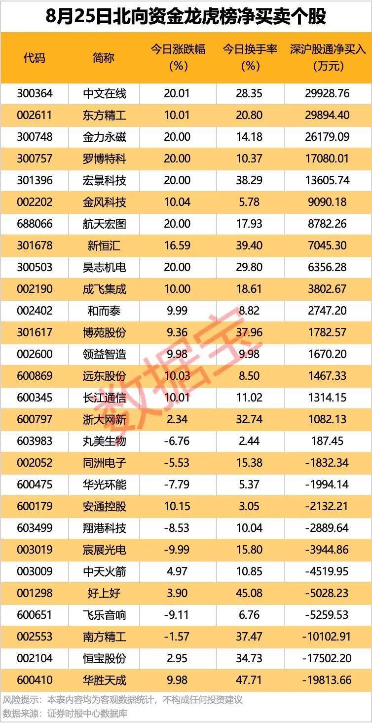皇冠信用最新地址
_002261皇冠信用最新地址
，业绩暴增超22倍！北向资金大手笔扫货5股！