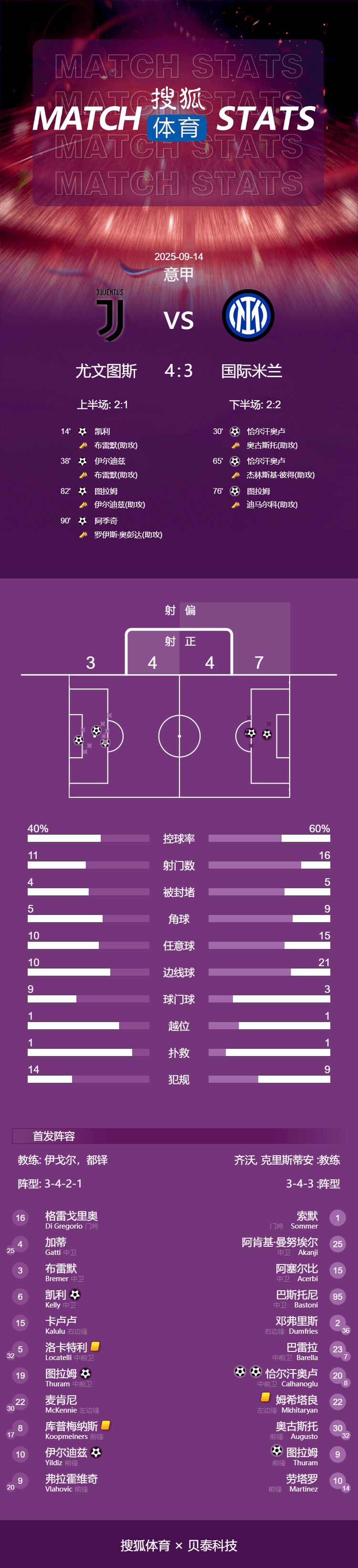 金泉尚武 vs 大邱_疯狂德比金泉尚武 vs 大邱!意甲-图拉姆兄弟破门 阿季奇神仙球绝杀尤文4-3国米