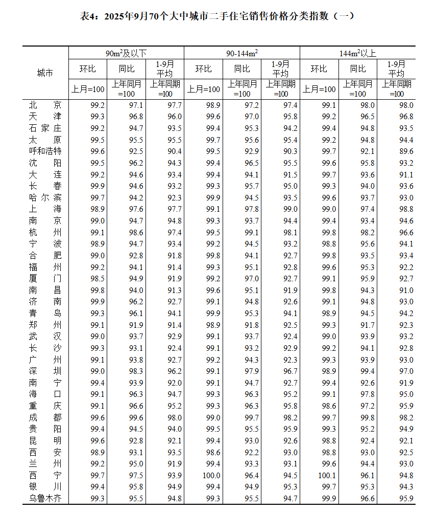 皇冠登1登2登3申请
_国家统计局:9月70城二手房售价环比均下降