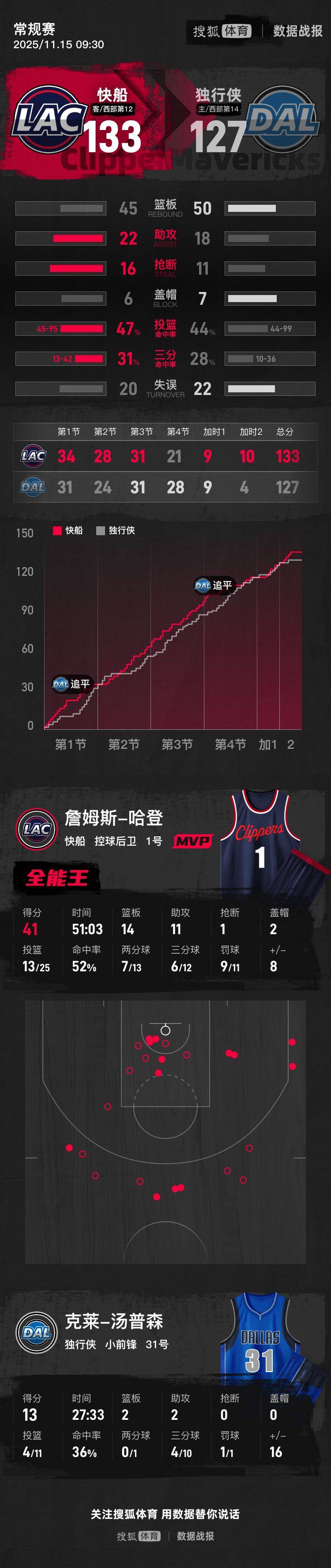 皇冠信用盘结算日
_哈登41分14篮板11助攻 快船双加时险胜独行侠