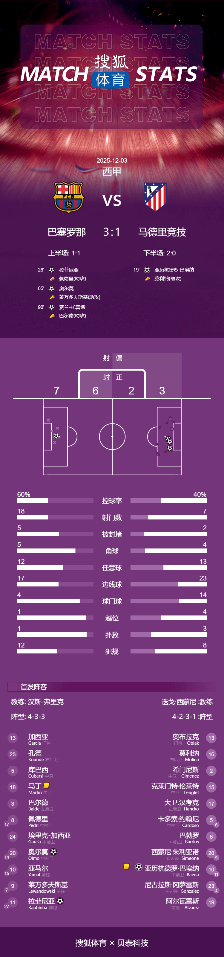 波多黎各 vs 牙买加_西甲-拉菲尼亚破门奥尔莫建功 莱万丢点巴萨3-1逆转马竞