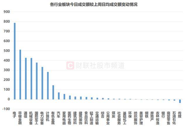 皇冠信用网最高占成_A股成交额重返2万亿！四大板块热度激增皇冠信用网最高占成，通信、电子股仍领跑成交榜