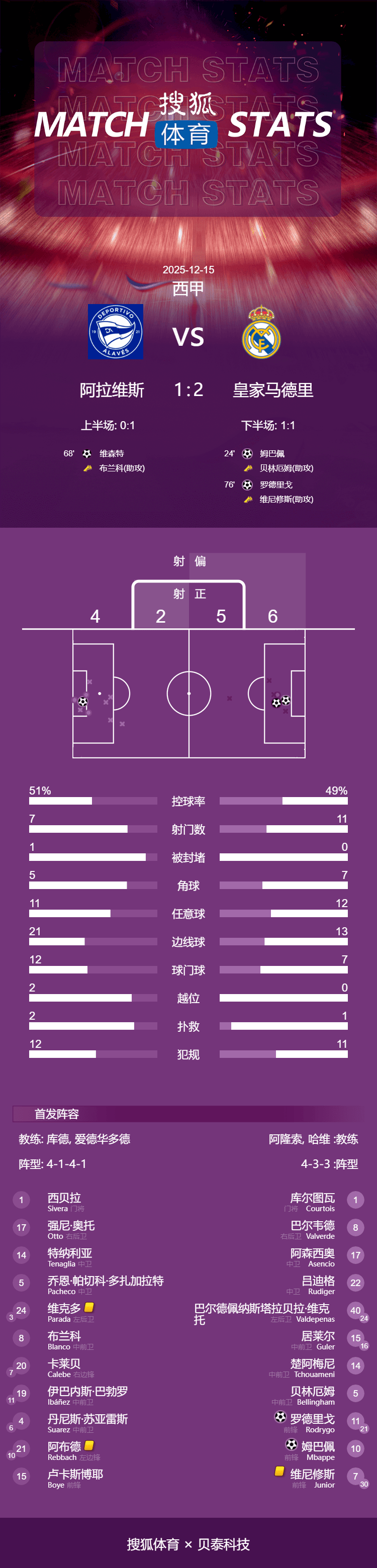 皇冠信用代理出租_西甲-姆巴佩破门罗德里戈建功 贝林小熊送助攻皇马2-1