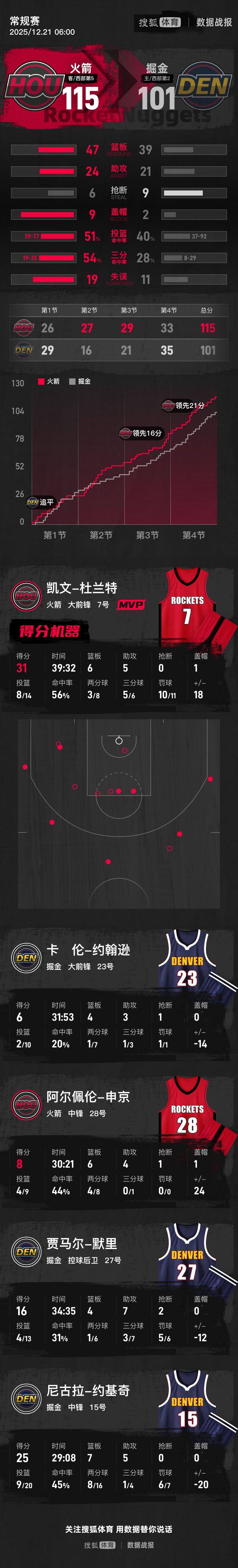 皇冠信用网会员注册网址_杜兰特31+6+5约基奇25+7+5 火箭胜掘金