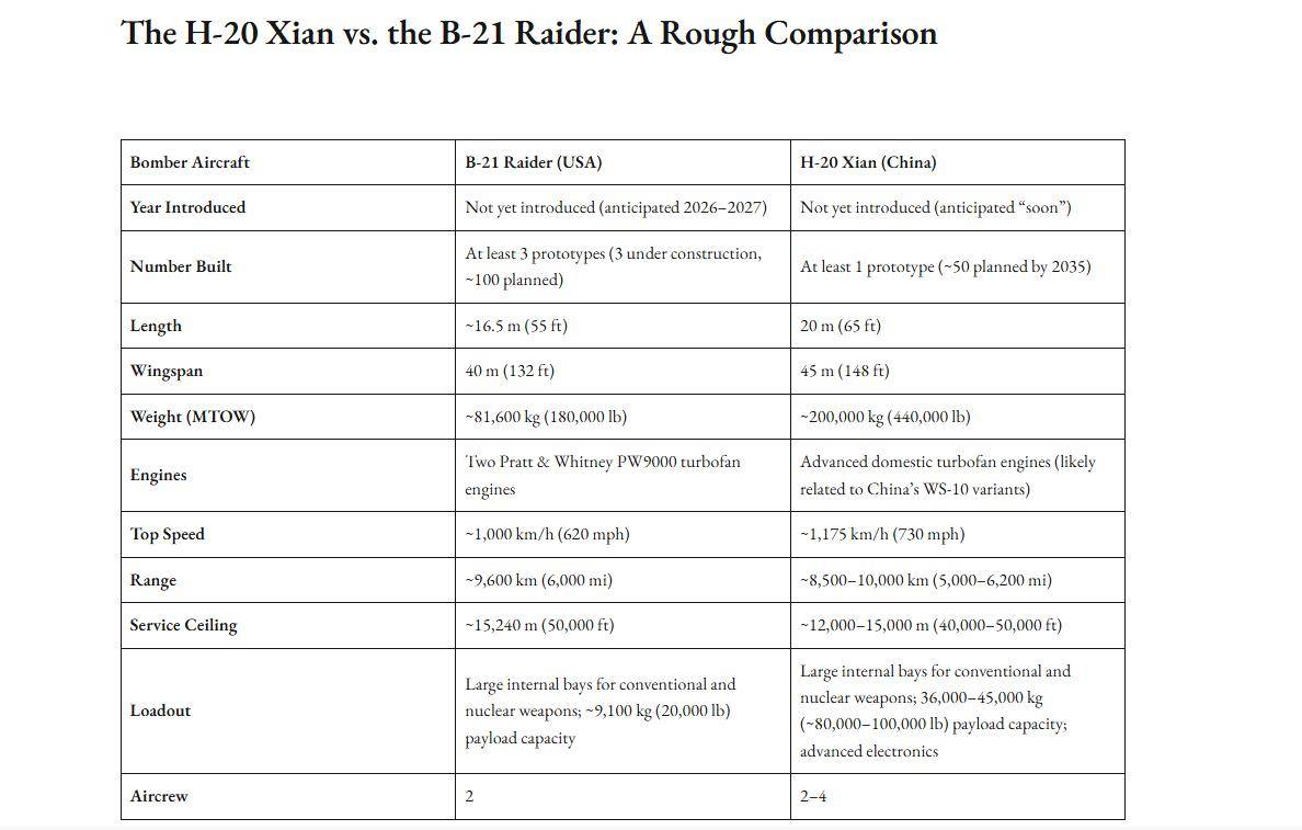 皇冠信用网代理 _美国军刊罕见公布中国轰-20参数：航程10000公里皇冠信用网代理 ，载弹量45吨