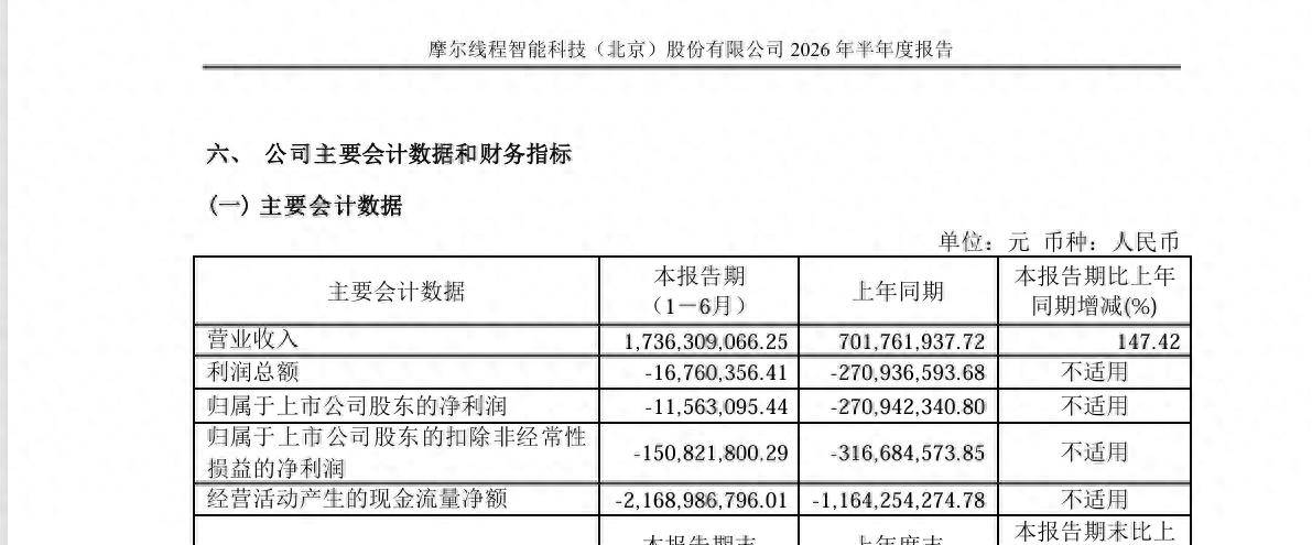 皇冠信用平台出租出售_“国产GPU第一股”摩尔线程晒半年报：营收大增147%
